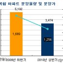 전국평균 900만원대, 1년전으로 돌아간 새아파트 분양가 이미지