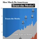 미국인들은 미디어를 얼마나 신뢰하는가? 이미지