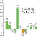 옥천군 인구 급감 도내 1위 한달새 109명 줄어 이미지