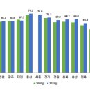 세종 도시와 자동차 이미지