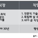 직장 다닌다고 직업 생기지 않는다 이미지