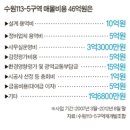 땅 속에 묻힐 재개발 사업비 누가 내나 ‘뜨거운 감자’ 이미지