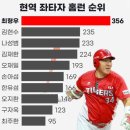 KBO 현역 좌타자 통산 홈런 순위.jpg 이미지