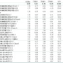 주식형펀드 1주,1,3,12개월 순위 이미지