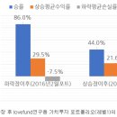 주식투자의 프리런치와 확률: 공덕SK리더스뷰 잔여세대 이슈를 보고 이미지