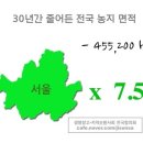 통계로 본 한국 농업 1-3. 30년간 줄어든 농지, 서울 면적 7.5배 이미지