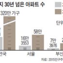 노후 아파트 50만 가구 재건축 가능? 이미지