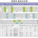 점촌역 열차시간표(2012년6월27일 현재) 이미지