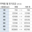 전기요금 누진세 바뀌었으니 에어컨 트는데 부담갖지 마세요 이미지