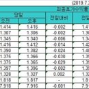 국고채 금리 일제히 하락..5년∼50년물은 연저점 이미지