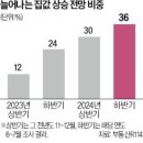 "한강벨트가 견인…하반기 집값 오른다" 36% 이미지