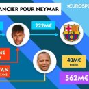 네이마르의 PSG 이적에 소요되는 비용은? 이미지