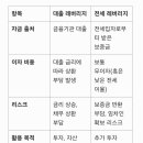 대출 레버리지, 전세 레버리지 이미지