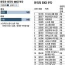 한·미 100대 부자 비교해보니,한국 경제 상징 `역동성`-2009.7.15.조선外1 이미지