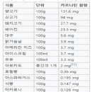 [매일유업] 슬림25 영양성분 중 L-카르니틴(100mg) 기능성 성분 섭취가이드 이미지