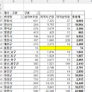 영남지역 지적기준점 351683개 - xlsx 파일(1) 이미지