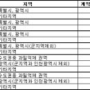 [경매상식] 소액임차인 최우선변제와 토지별도등기의 주의할 점 이미지