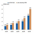 어떤 직장에 다니고 싶으신가요? 근무여건 vs 임금 이미지