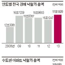 “부동산 경기회복 신호 봤다” 연초 아파트 경매 시장 북적 이미지