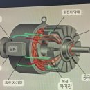 동기및 유도 전동기의 원리 이미지