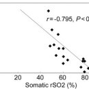 Regional High-Flow Cerebral Perfusion Improves Both Cerebral and Somatic Tissue Oxygenation in Aortic Arch Repair 이미지