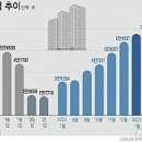 집값 빠질 만큼 빠졌다…이제 서울에도 집 살만 합니다 이미지