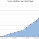 무료 SSL 인증서 렛츠인크립트 "이젠 정식 버전" 이미지