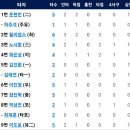 8월17일 한화이글스 vs NC 9:10 「패」(채은성 2점홈런) 이미지