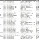 경상북도 경산시 제조업체