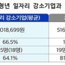 흥아기연 | 강소기업...신입 월급 300만 원 이상에 학비 지원까지