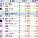1월 17일 특징주 (방산 / 제약,탈모 / 해운,물류 / 로봇 / 가스,석유 / 사료 / 닭고기 / 5G...