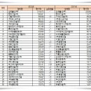 2022 건설사 시공능력평가 순위...&#39;삼성물산·현대건설·DL이앤씨 순&#39; 이미지