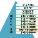 육경목장 | [스크랩] 조선시대의 관직과 현대 관직의 비교, ♣내의원 품계