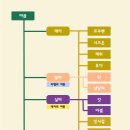 야곱의 자녀들과 이스라엘 12지파 이미지