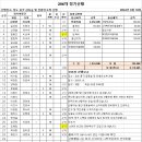 중앙 구구 산악회 제 296차 정기산행 이미지