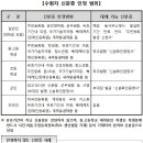 국가자격 수험자 확인 신분증 인정 범위 (2014년부터 확대) 이미지