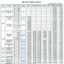 울산 북구,동구 아파트 현 시세자료 이미지