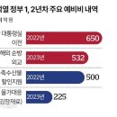 대통령 지지율] 과 채상병 특검 이미지