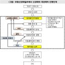 신경매(새매각)와 재경매(재매각)를 구별하자 이미지