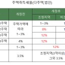 2021년 취득세, 간단정리 핵심정리 이미지