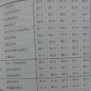 경희대 공대 단일캠퍼스 통합으로 인해 전년도 대비 입결 평균 4% 증가 이미지