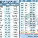 프로야구 연도별 연봉총액 1위팀의 최종순위 이미지