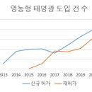 일본 영농형 태양광 발전 8년새 14배 증가 응용 사례도 속속 등장 기사 이미지