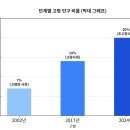 ‘100세인 1만명’ 눈앞…준비 없는 한국, 일본식 ‘재정 폭탄’ 터진다 이미지
