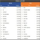코인거래액 5조 원 돌파…비트·도지·리플 XRP·파이코인 일제히 상승세 이미지