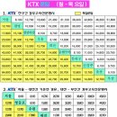 신경주역 KTX 시간표 이미지