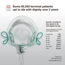 2/10 Some 85,000 terminal patients opt to die with dignity over 2 years 이미지