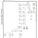 광한서길 | 창녕조씨선계도, 파별