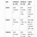 HBM의 데이터처리속도는? 이미지