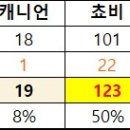 26 LCK 선수별 POM 득표수 정리 이미지